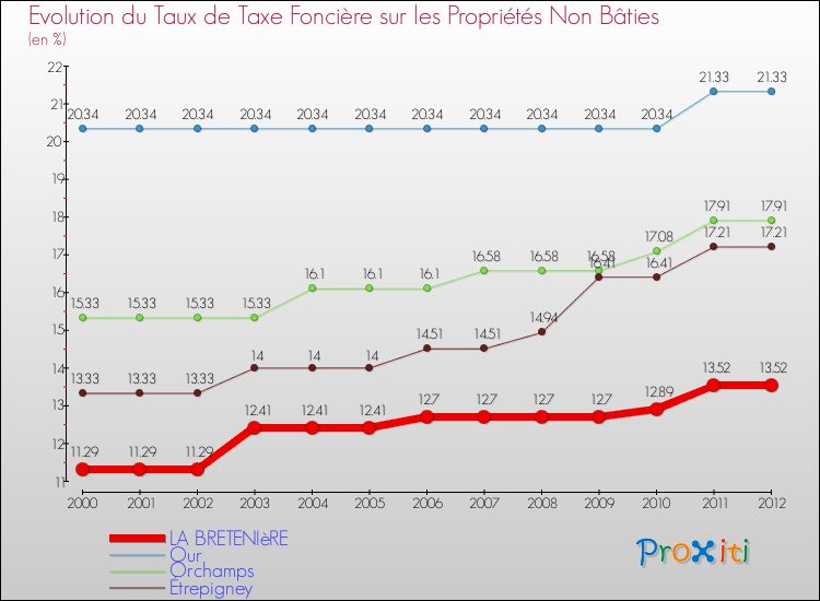 Evolution du taux de la taxe foncière sur les immeubles et terrains non batis pour LA BRETENIèRE et les communes proches de 2000 à 2012 Comparaison des taux de la taxe foncière sur les immeubles et terrains non batis pour LA BRETENIèRE et les communes voisines de 2000 à 2012