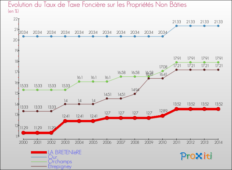 Evolution du taux de la taxe foncière sur les immeubles et terrains non batis pour LA BRETENIèRE et les communes proches de 2000 à 2014 Comparaison des taux de la taxe foncière sur les immeubles et terrains non batis pour LA BRETENIèRE et les communes voisines de 2000 à 2014