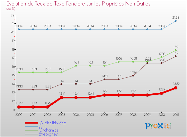 Evolution du taux de la taxe foncière sur les immeubles et terrains non batis pour LA BRETENIèRE et les communes proches Comparaison des taux de la taxe foncière sur les immeubles et terrains non batis pour LA BRETENIèRE et les communes voisines