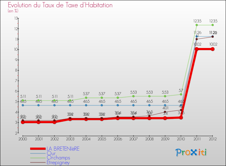 Evolution du taux de la taxe d'habitation pour LA BRETENIèRE et les communes proches Comparaison des taux de la taxe d'habitation pour LA BRETENIèRE et les communes voisines