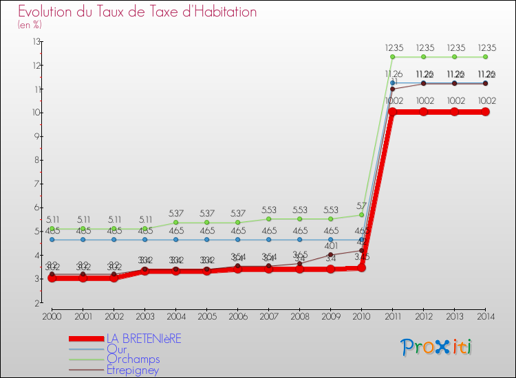 Evolution du taux de la taxe d'habitation pour LA BRETENIèRE et les communes proches de 2000 à 2014 Comparaison des taux de la taxe d'habitation pour LA BRETENIèRE et les communes voisines de 2000 à 2014