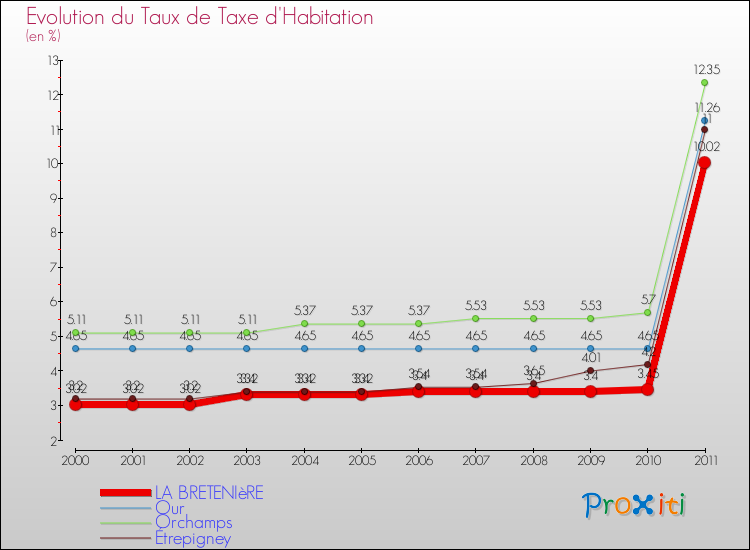 Evolution du taux de la taxe d'habitation pour LA BRETENIèRE et les communes proches Comparaison des taux de la taxe d'habitation pour LA BRETENIèRE et les communes voisines