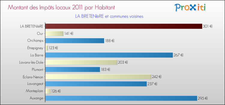 Montant des impôts locaux par Habitant pour LA BRETENIèRE et les communes proches Comparaison des impôts locaux par habitant pour LA BRETENIèRE et les communes voisines
