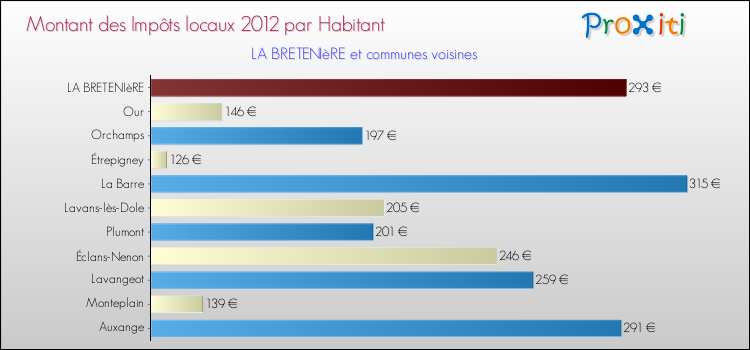 Montant des impôts locaux par Habitant pour LA BRETENIèRE et les communes proches Comparaison des impôts locaux par habitant pour LA BRETENIèRE et les communes voisines
