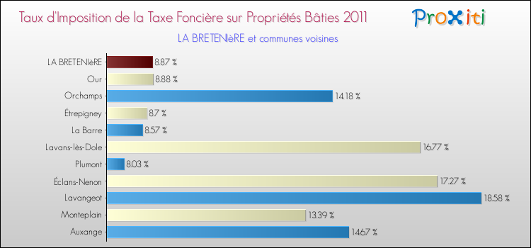 Taux d'imposition de la taxe foncière sur le bati 2011 pour LA BRETENIèRE et les communes proches Comparaison des taux d'imposition de la taxe foncière sur le bati 2011 pour LA BRETENIèRE et les communes voisines