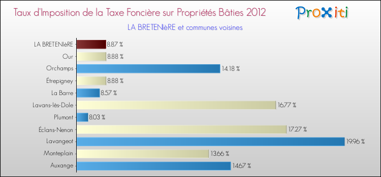 Taux d'imposition de la taxe foncière sur le bati 2012 pour LA BRETENIèRE et les communes proches Comparaison des taux d'imposition de la taxe foncière sur le bati 2012 pour LA BRETENIèRE et les communes voisines
