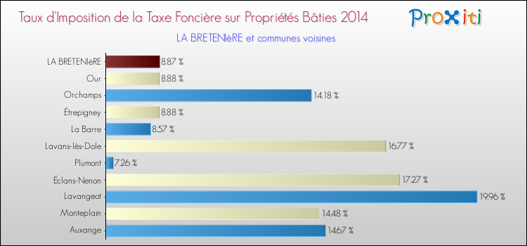 Taux d'imposition de la taxe foncière sur le bati 2014 pour LA BRETENIèRE et les communes proches Comparaison des taux d'imposition de la taxe foncière sur le bati 2014 pour LA BRETENIèRE et les communes voisines
