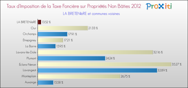 Taux d'imposition de la taxe foncière sur les immeubles et terrains non batis 2012 pour LA BRETENIèRE et les communes proches Comparaison des taux d'imposition de la taxe foncière sur les immeubles et terrains non batis 2012 pour LA BRETENIèRE et les communes voisines
