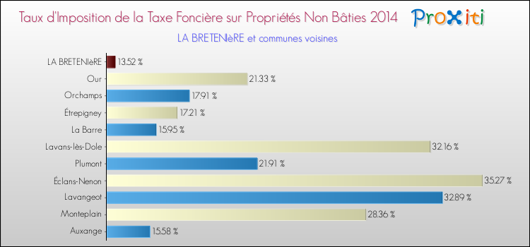 Taux d'imposition de la taxe foncière sur les immeubles et terrains non batis 2014 pour LA BRETENIèRE et les communes proches Comparaison des taux d'imposition de la taxe foncière sur les immeubles et terrains non batis 2014 pour LA BRETENIèRE et les communes voisines