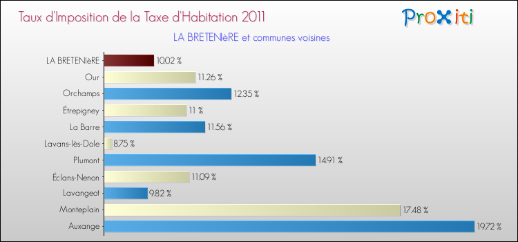 Taux d'imposition de la taxe d'habitation 2011 pour LA BRETENIèRE et les communes proches Comparaison des taux d'imposition de la taxe d'habitation 2011 pour LA BRETENIèRE et les communes voisines