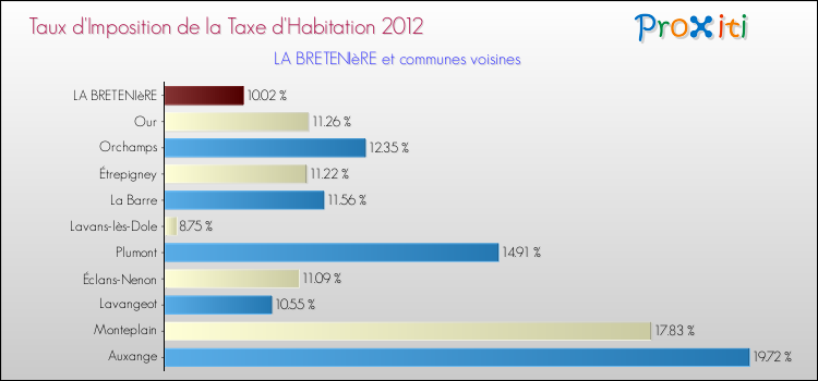 Taux d'imposition de la taxe d'habitation 2012 pour LA BRETENIèRE et les communes proches Comparaison des taux d'imposition de la taxe d'habitation 2012 pour LA BRETENIèRE et les communes voisines