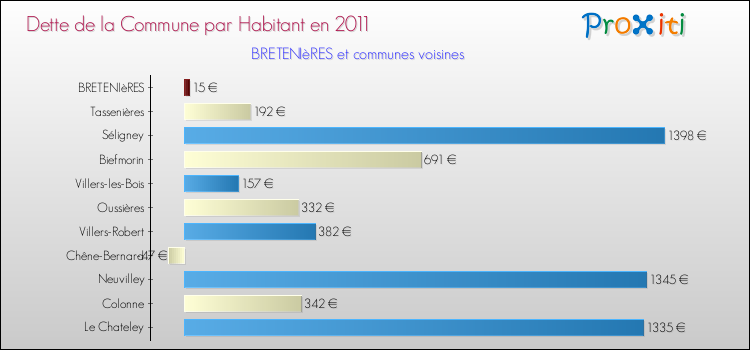Dette par habitant de la commune en 2011 pour BRETENIèRES et les communes proches Comparaison de la dette par habitant de la commune en 2011 pour BRETENIèRES et les communes voisines
