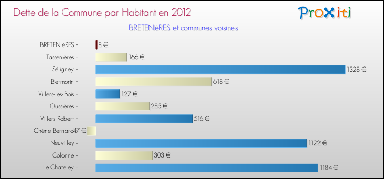Dette par habitant de la commune en 2012 pour BRETENIèRES et les communes proches Comparaison de la dette par habitant de la commune en 2012 pour BRETENIèRES et les communes voisines