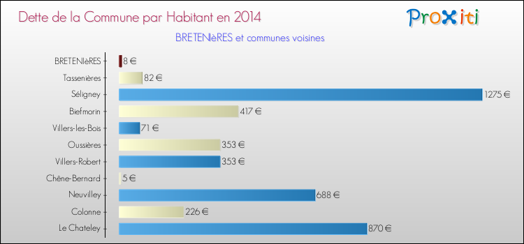 Dette par habitant de la commune en 2014 pour BRETENIèRES et les communes proches Comparaison de la dette par habitant de la commune en 2014 pour BRETENIèRES et les communes voisines