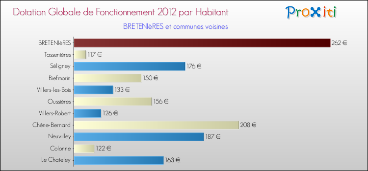 Montant des dotations globales de fonctionnement DGF par Habitant pour BRETENIèRES et les communes proches Comparaison des des dotations globales de fonctionnement DGF par habitant pour BRETENIèRES et les communes voisines