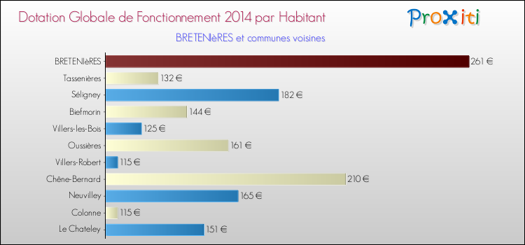 Montant des dotations globales de fonctionnement DGF par Habitant pour BRETENIèRES et les communes proches en 2014. Comparaison des des dotations globales de fonctionnement DGF par habitant pour BRETENIèRES et les communes voisines en 2014.