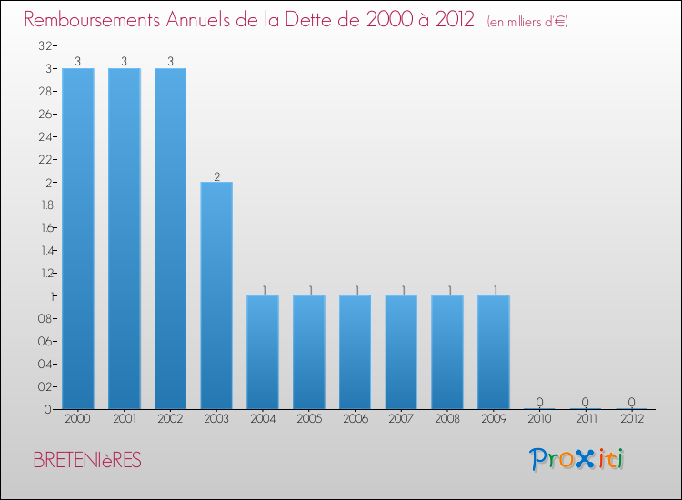Evolution de l'annuité de la dette pour la commune de BRETENIèRES de 2000 à 2012 Annuités de la dette pour BRETENIèRES de 2000 à 2012