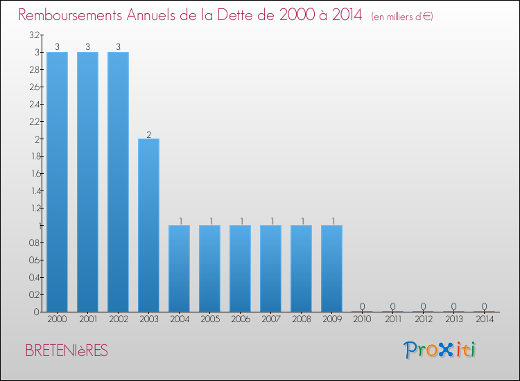 Evolution de l'annuité de la dette pour la commune de BRETENIèRES de 2000 à 2014 Annuités de la dette pour BRETENIèRES de 2000 à 2014