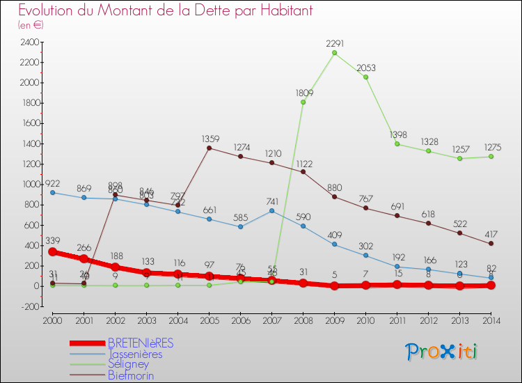 Evolution de la dette par habitant pour la commune de BRETENIèRES et les communes proches de 2000 à 2014 Comparaison de la dette par habitant pour BRETENIèRES et les communes voisines de 2000 à 2014