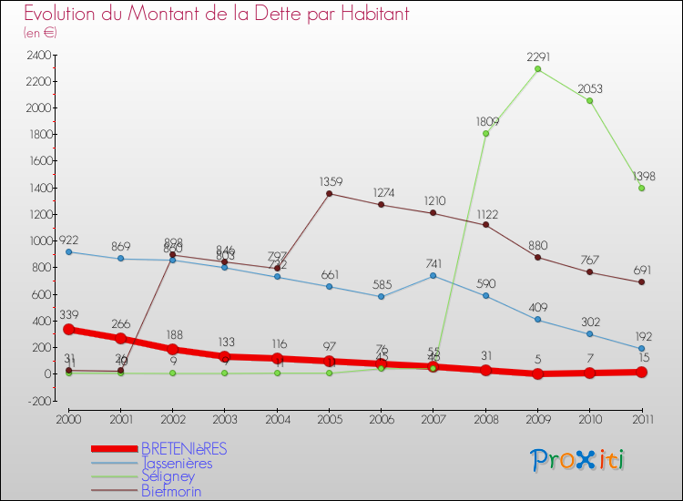 Evolution de la dette par habitant pour la commune de BRETENIèRES et les communes proches Comparaison de la dette par habitant pour BRETENIèRES et les communes voisines