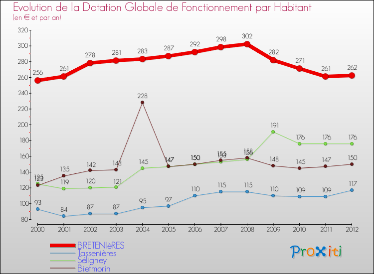 Evolution et montant de la dotation globale de fonctionnement par Habitant pour BRETENIèRES et les communes proches Comparaison des dotations globales de fonctionnement par habitant pour BRETENIèRES et les communes voisines