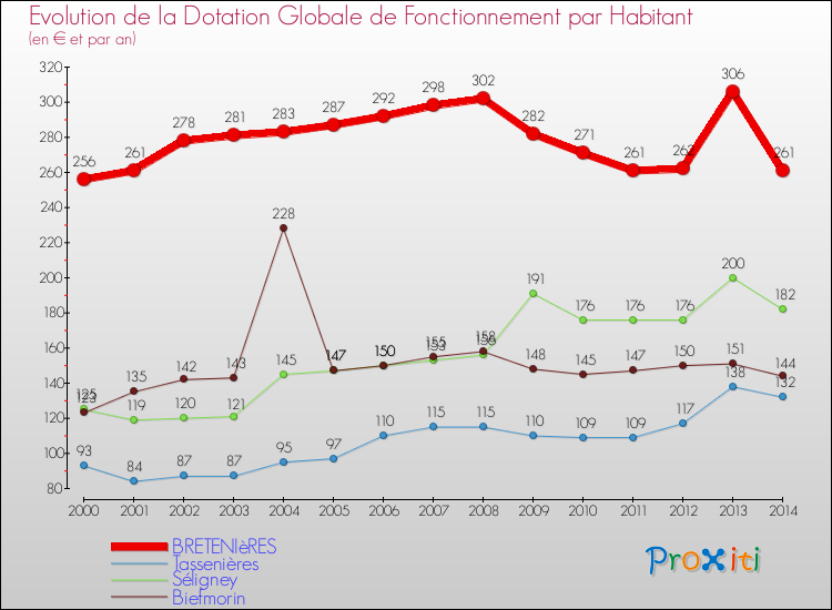 Evolution et montant de la dotation globale de fonctionnement par Habitant pour BRETENIèRES et les communes proches de 2000 à 2014. Comparaison des dotations globales de fonctionnement par habitant pour BRETENIèRES et les communes voisines de 2000 à 2014.