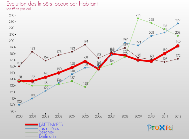Evolution et montant des impôts locaux par Habitant pour BRETENIèRES et les communes proches Comparaison des impôts locaux par habitant pour BRETENIèRES et les communes voisines