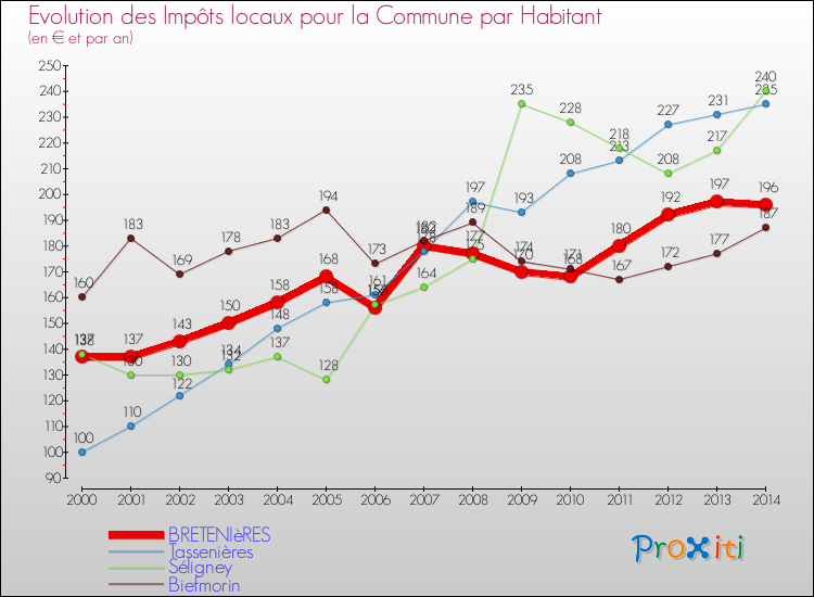 Evolution et montant des impôts locaux par Habitant pour BRETENIèRES et les communes proches de 2000 à 2014 Comparaison des impôts locaux par habitant pour BRETENIèRES et les communes voisines de 2000 à 2014