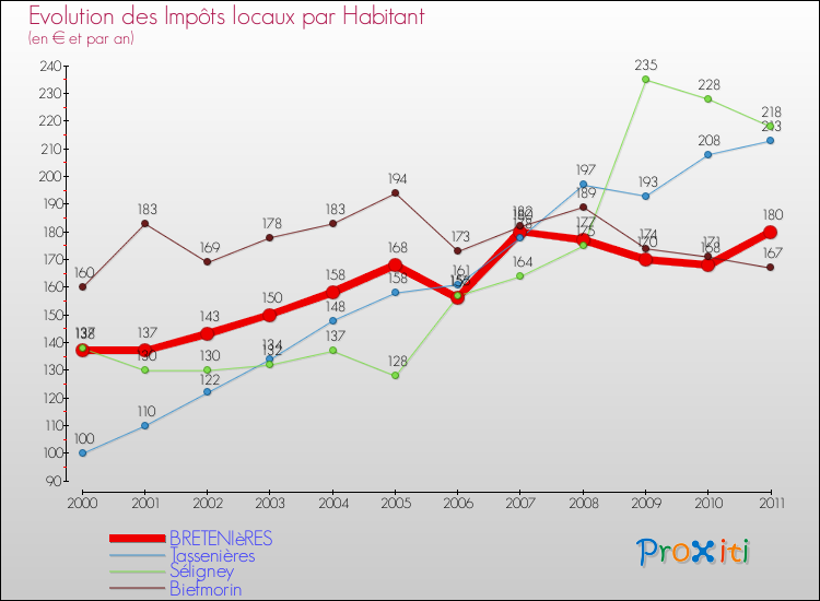 Evolution et montant des impôts locaux par Habitant pour BRETENIèRES et les communes proches Comparaison des impôts locaux par habitant pour BRETENIèRES et les communes voisines