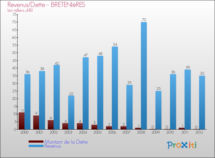 Evolution comparée de la dette et des revenus pour la commune de BRETENIèRES de 2000 à 2012 Comparaison de la dette et des revenus pour BRETENIèRES de 2000 à 2012