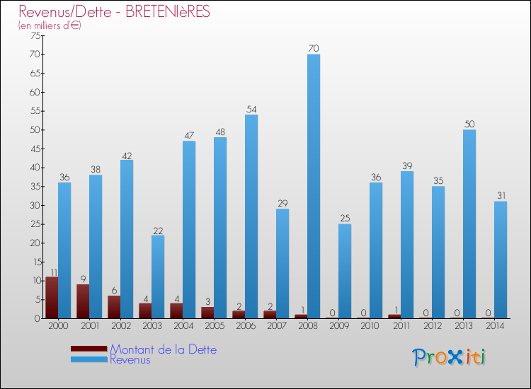 Evolution comparée de la dette et des revenus pour la commune de BRETENIèRES de 2000 à 2014 Comparaison de la dette et des revenus pour BRETENIèRES de 2000 à 2014