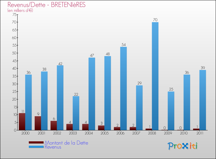 Evolution comparée de la dette et des revenus pour la commune de BRETENIèRES de 2000 à 2011 Comparaison de la dette et des revenus pour BRETENIèRES de 2000 à 2011