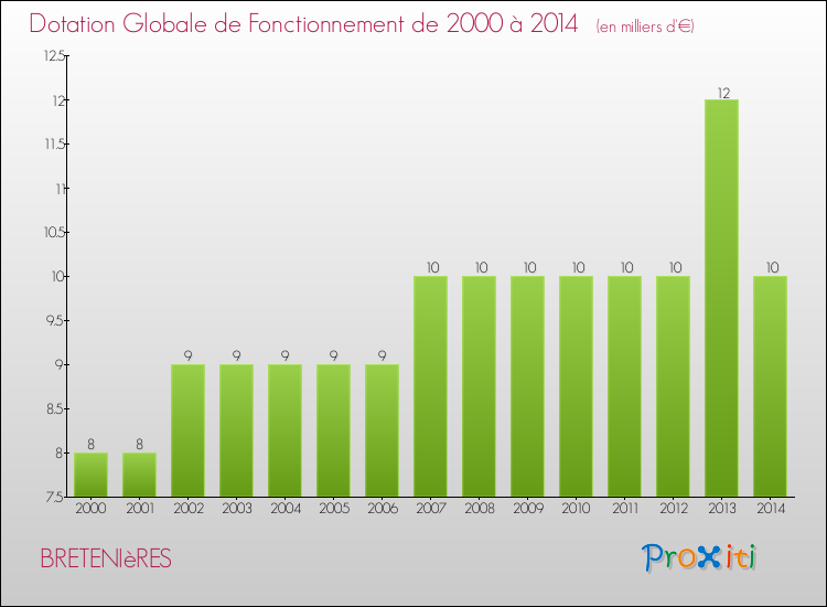 Evolution du montant de la Dotation Globale de Fonctionnement pour la commune de BRETENIèRES de 2000 à 2014 Evolution du montant de la Dotation Globale de Fonctionnement pour BRETENIèRES de 2000 à 2014