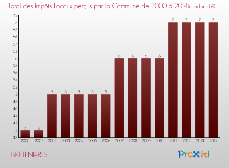 Evolution des Impôts Locaux pour la commune de BRETENIèRES de 2000 à 2014 Evolution des Impôts Locaux pour BRETENIèRES de 2000 à 2014