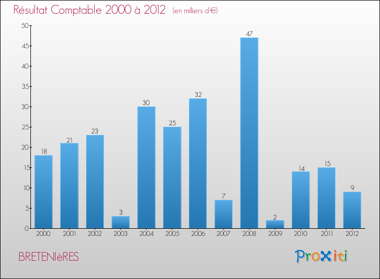 Evolution du résultat comptable pour la commune de BRETENIèRES de 2000 à 2012 Evolution du résultat comptable pour BRETENIèRES de 2000 à 2012