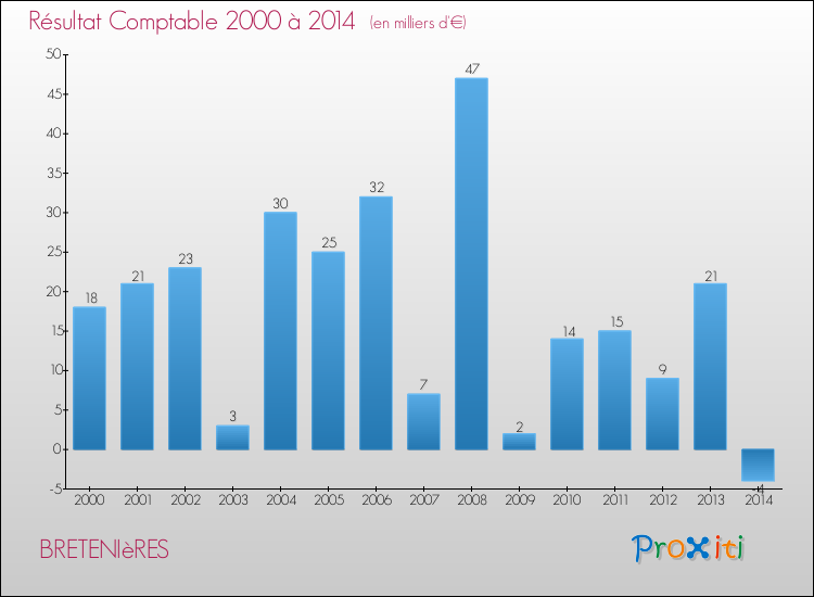 Evolution du résultat comptable pour la commune de BRETENIèRES de 2000 à 2014 Evolution du résultat comptable pour BRETENIèRES de 2000 à 2014