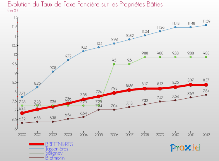 Evolution du taux de la taxe foncière sur le bati pour BRETENIèRES et les communes proches de 2000 à 2012 Comparaison des taux de taxe foncière sur le bati pour BRETENIèRES et les communes voisines de 2000 à 2012