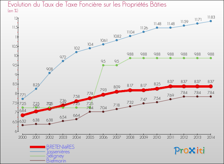 Evolution du taux de la taxe foncière sur le bati pour BRETENIèRES et les communes proches de 2000 à 2014 Comparaison des taux de taxe foncière sur le bati pour BRETENIèRES et les communes voisines de 2000 à 2014