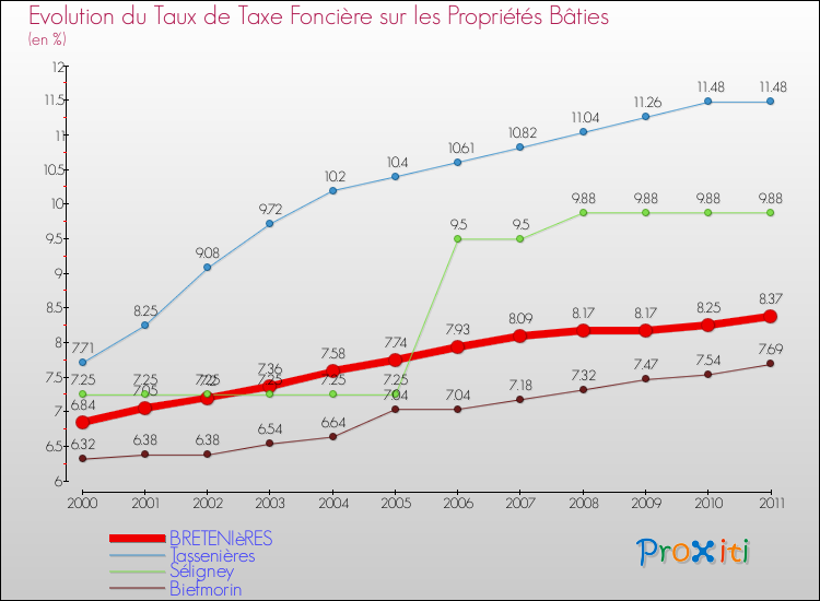 Evolution du taux de la taxe foncière sur le bati pour BRETENIèRES et les communes proches Comparaison des taux de taxe foncière sur le bati pour BRETENIèRES et les communes voisines