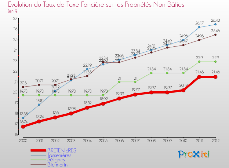 Evolution du taux de la taxe foncière sur les immeubles et terrains non batis pour BRETENIèRES et les communes proches de 2000 à 2012 Comparaison des taux de la taxe foncière sur les immeubles et terrains non batis pour BRETENIèRES et les communes voisines de 2000 à 2012