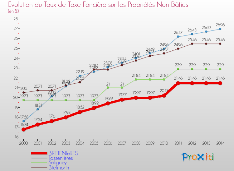 Evolution du taux de la taxe foncière sur les immeubles et terrains non batis pour BRETENIèRES et les communes proches de 2000 à 2014 Comparaison des taux de la taxe foncière sur les immeubles et terrains non batis pour BRETENIèRES et les communes voisines de 2000 à 2014
