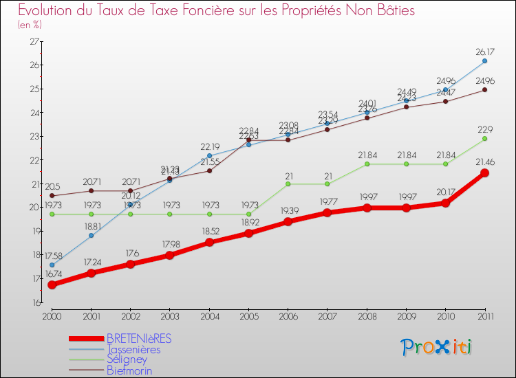 Evolution du taux de la taxe foncière sur les immeubles et terrains non batis pour BRETENIèRES et les communes proches Comparaison des taux de la taxe foncière sur les immeubles et terrains non batis pour BRETENIèRES et les communes voisines