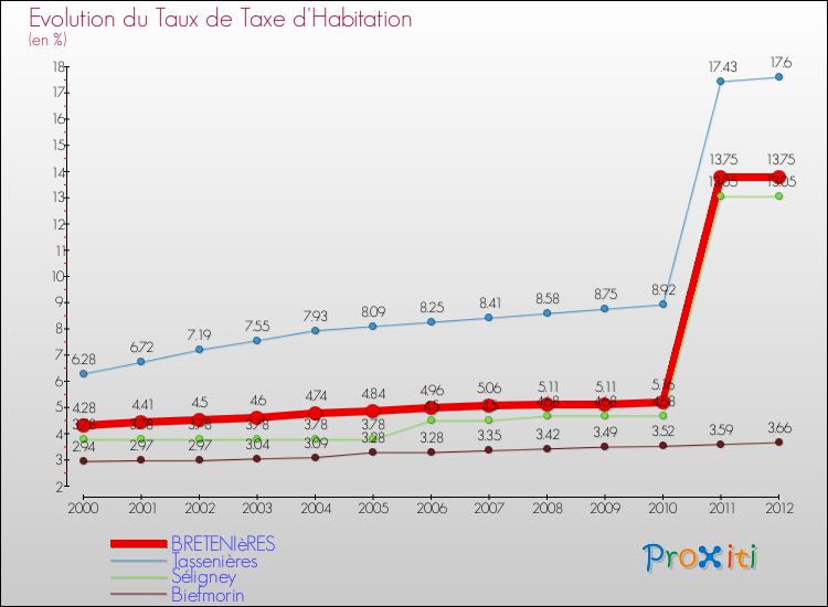 Evolution du taux de la taxe d'habitation pour BRETENIèRES et les communes proches Comparaison des taux de la taxe d'habitation pour BRETENIèRES et les communes voisines