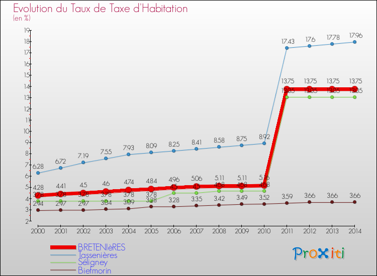 Evolution du taux de la taxe d'habitation pour BRETENIèRES et les communes proches de 2000 à 2014 Comparaison des taux de la taxe d'habitation pour BRETENIèRES et les communes voisines de 2000 à 2014