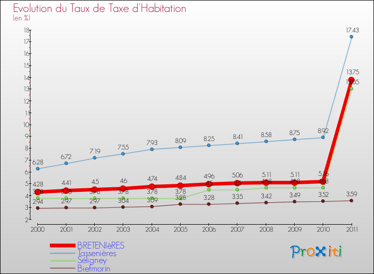 Evolution du taux de la taxe d'habitation pour BRETENIèRES et les communes proches Comparaison des taux de la taxe d'habitation pour BRETENIèRES et les communes voisines