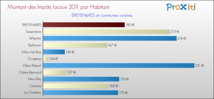 Montant des impôts locaux par Habitant pour BRETENIèRES et les communes proches Comparaison des impôts locaux par habitant pour BRETENIèRES et les communes voisines
