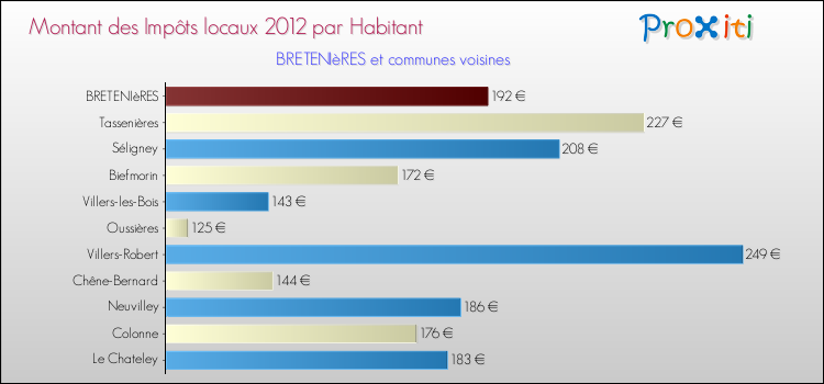 Montant des impôts locaux par Habitant pour BRETENIèRES et les communes proches Comparaison des impôts locaux par habitant pour BRETENIèRES et les communes voisines