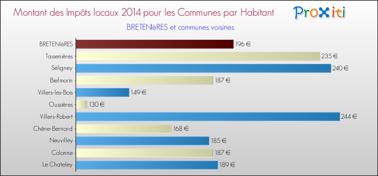 Montant des impôts locaux par Habitant pour BRETENIèRES et les communes proches en 2014 Comparaison des impôts locaux par habitant pour BRETENIèRES et les communes voisines en 2014