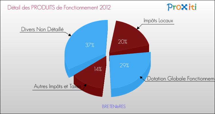 Décomposition du Budget de Fonctionnement 2012 de la commune de BRETENIèRES Budget de Fonctionnement 2012 pour la commune de BRETENIèRES