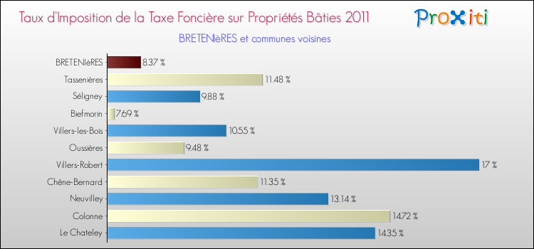 Taux d'imposition de la taxe foncière sur le bati 2011 pour BRETENIèRES et les communes proches Comparaison des taux d'imposition de la taxe foncière sur le bati 2011 pour BRETENIèRES et les communes voisines